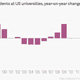 Image for article titled Why Iran and Brazil are sending more college students to the US